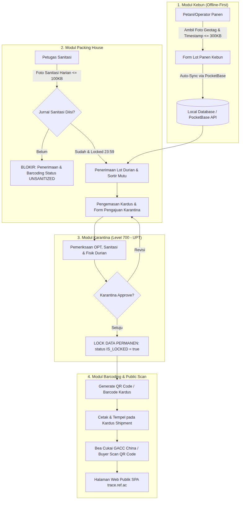 Diagram Alur Ketertelusuran Durian Ekspor GACC